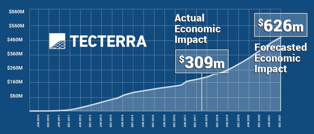 Economic Impact